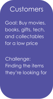 Customers Goal: Buy movies, books, gifts, tech, and collectables for a low price Challenge: Finding the items they’re looking for